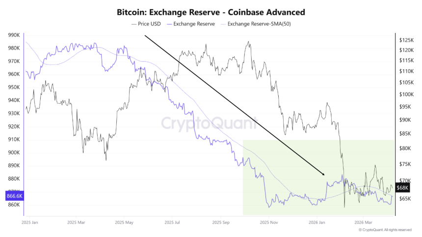 Coinbase, Bitcoin
