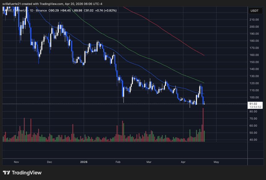 AAVE probando nivel de soporte clave | Source: AAVEUSDT chart on TradingView