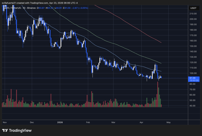 Aave trying to hold support as DeFi struggles | Source: AAVEUSDT chart on TradingView 