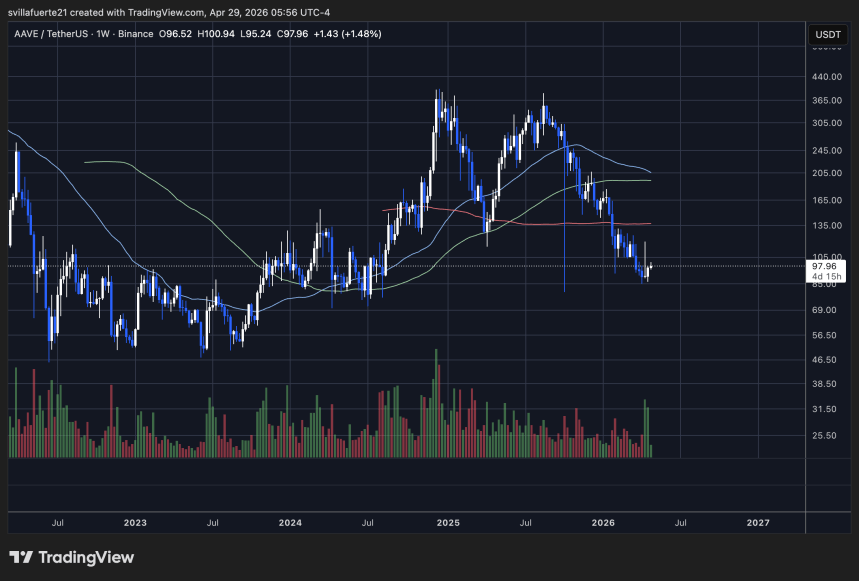 Aave consolidates below $100 level | Source: AAVEUSDT chart on TradingView
