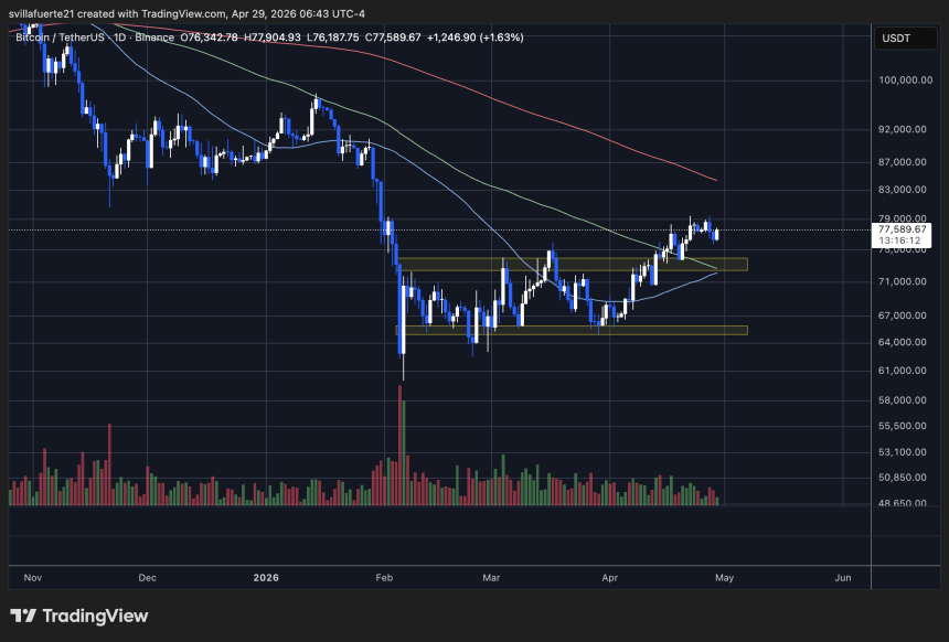 BTC testing key resistance level | Source: BTCUSDT chart on TradingView