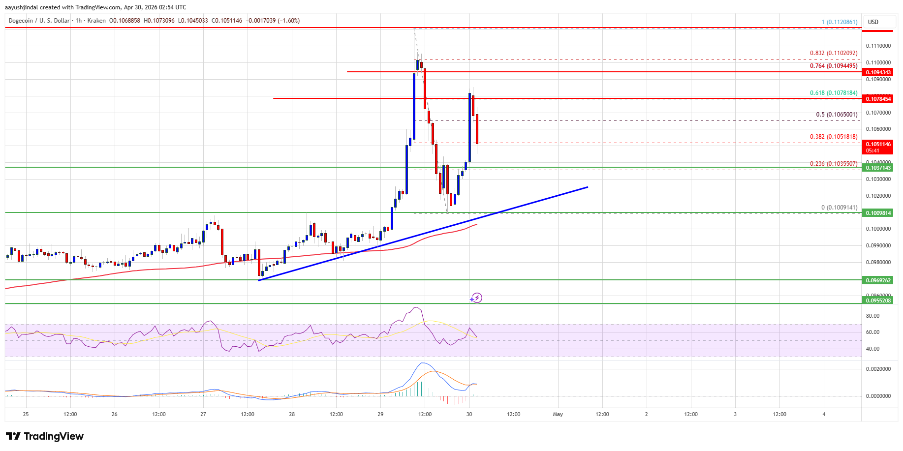 Precio de Dogecoin