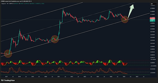 Dogecoin