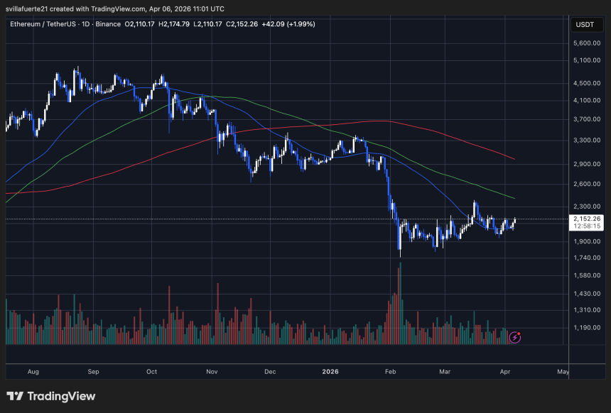 ETH consolidates above $2,000 level | Source: ETHUSDT chart on TradingView
