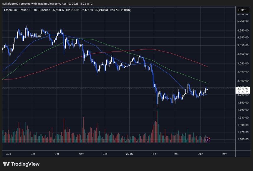 ETH se consolida alrededor del nivel de $2,200 | Fuente: TradingView
