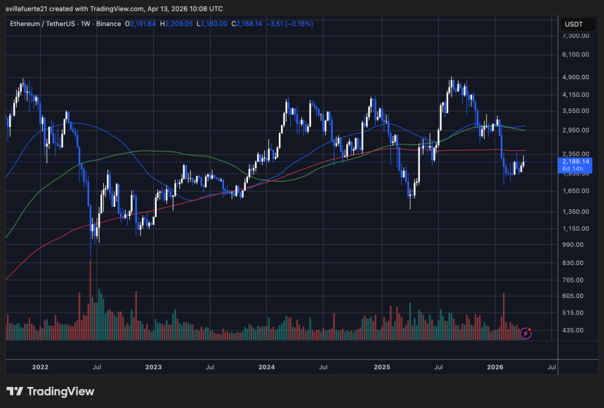 ETH consolidates below key resistance | Source: ETHUSDT chart on TradingView