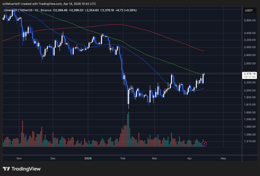 ETH testing 100-day MA | Source: ETHUSDT chart on TradingView