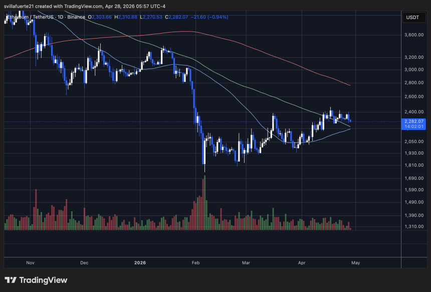 ETH consolidates in a tight range | Source: ETHUSDT chart on TradingView