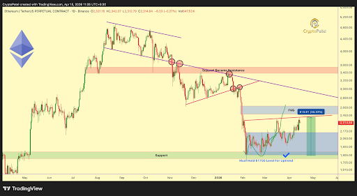 Ethereum price