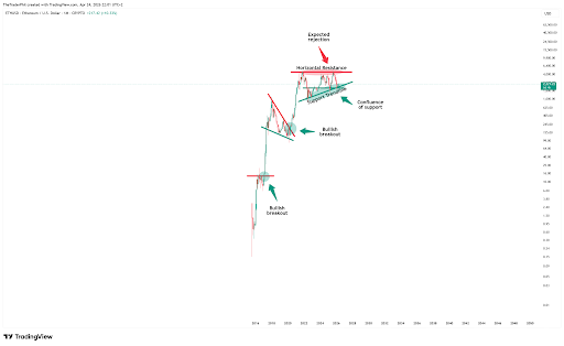 Ethereum price