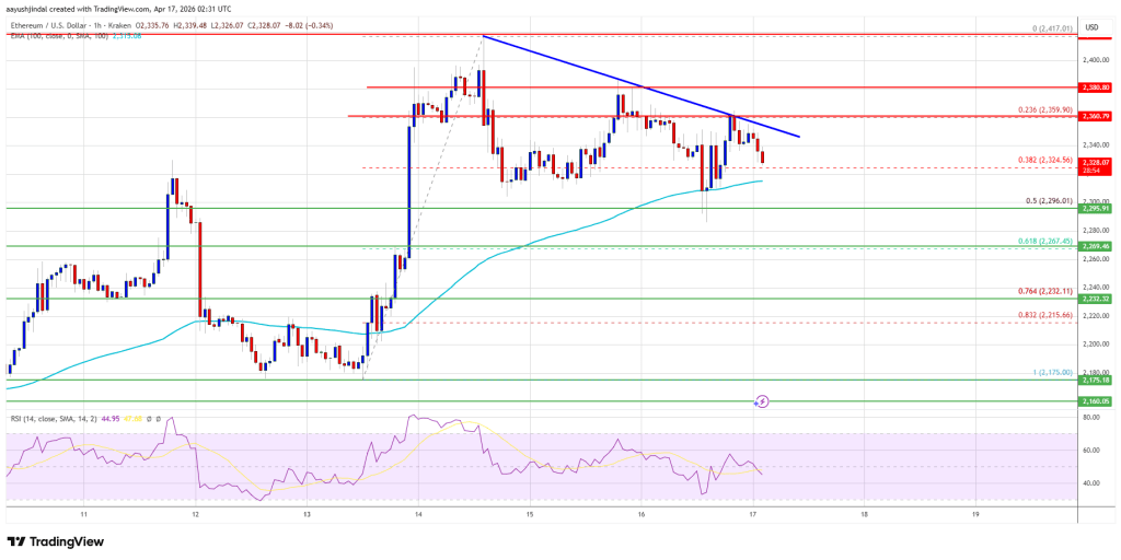 Ethereum Price