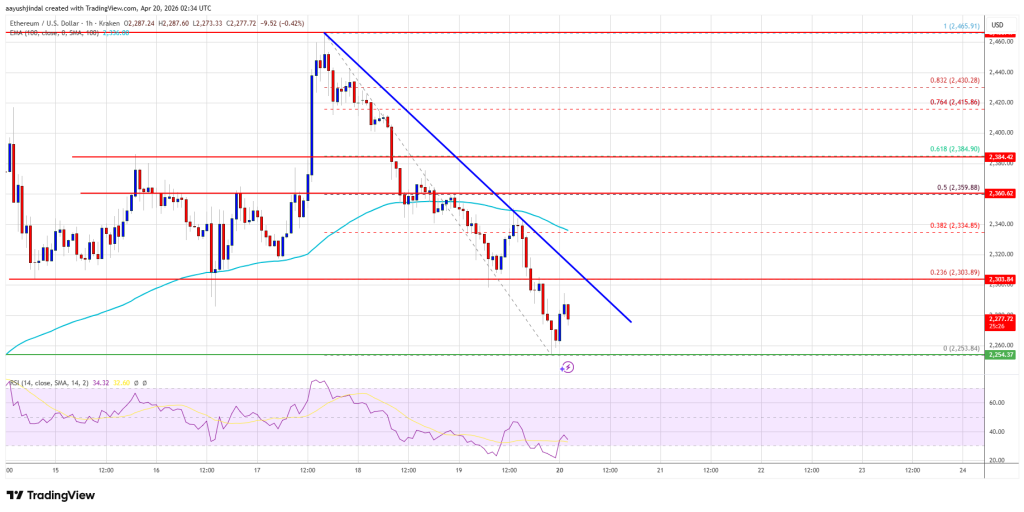 Ethereum Price