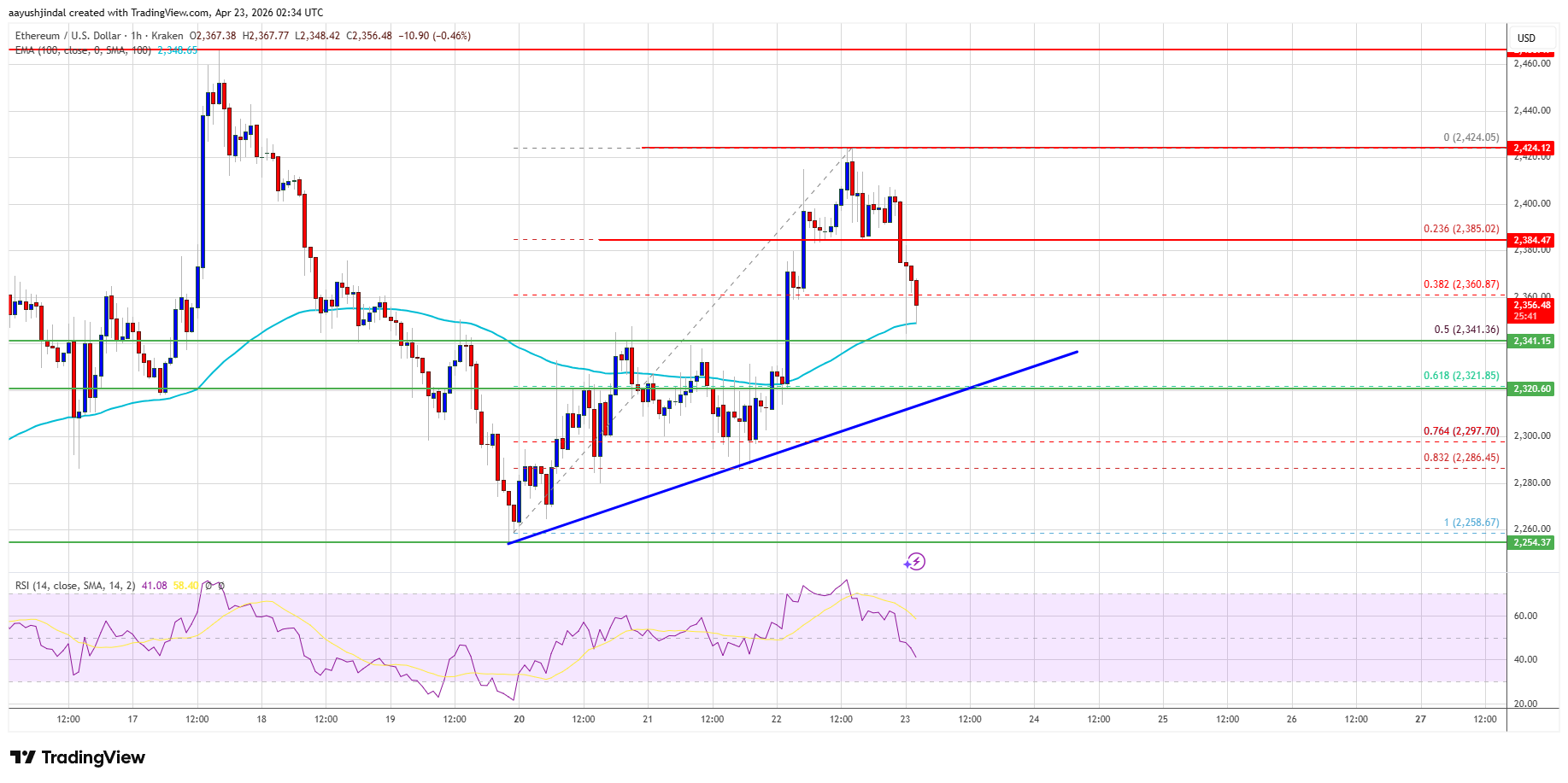 Precio de Ethereum