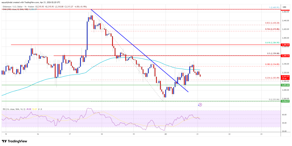 Ethereum Price