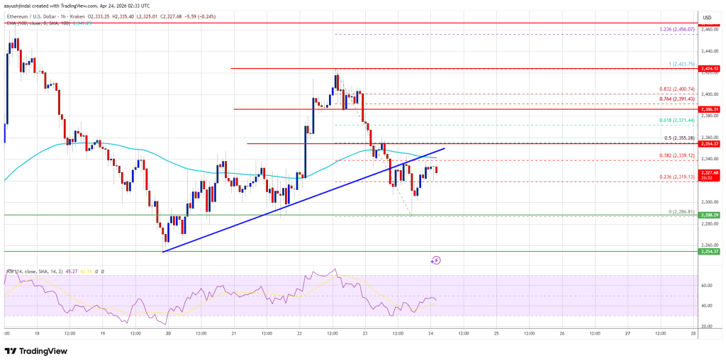 Ethereum Price