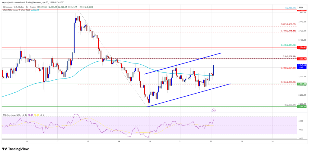 Ethereum Price