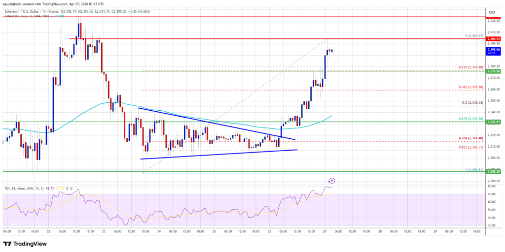 Ethereum Price
