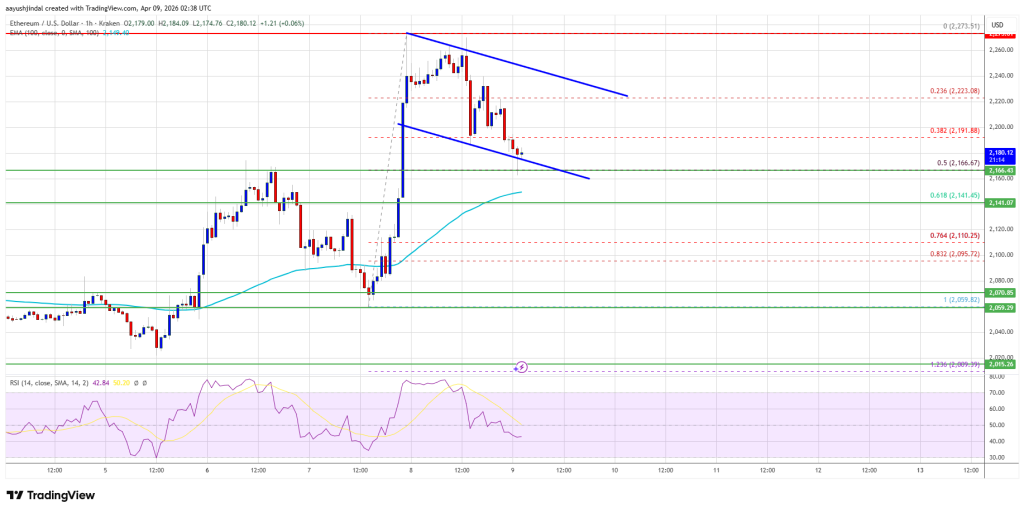 Ethereum Price