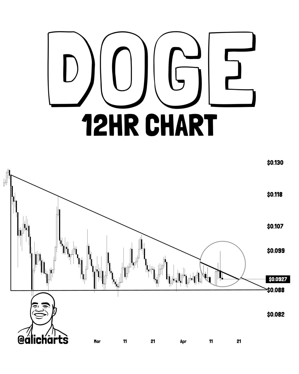 Dogecoin price analysis