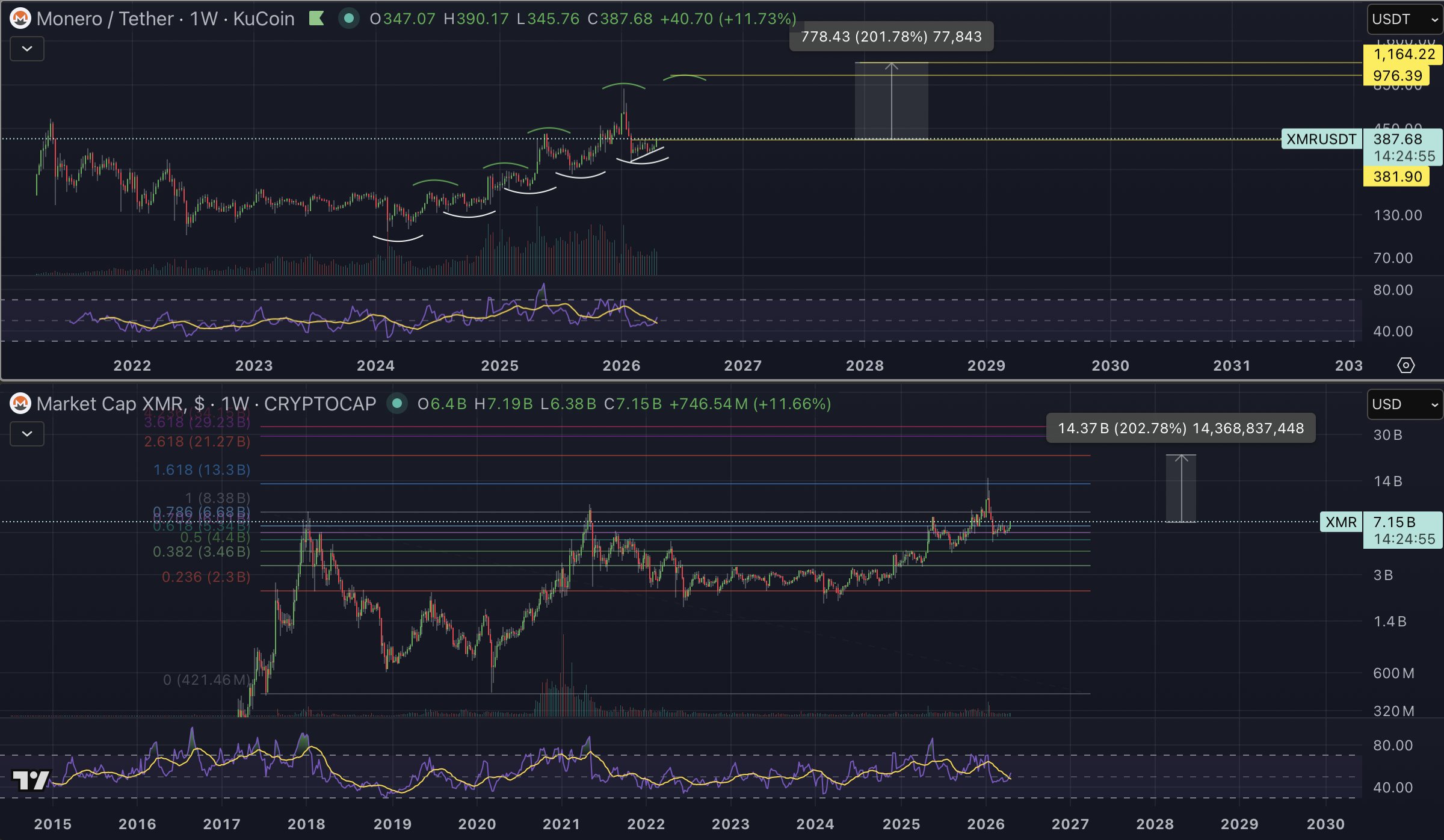 Gráfico de precio de Monero