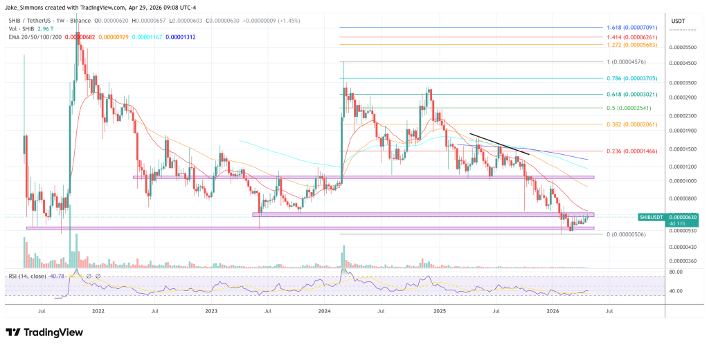 Shiba Inu price chart