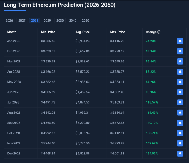 Ethereum price