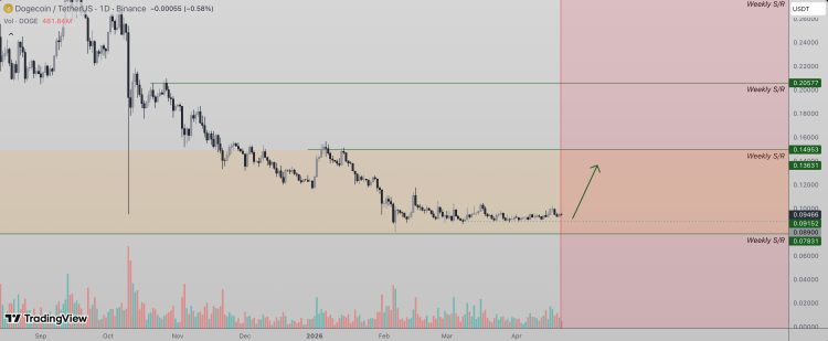 Dogecoin price