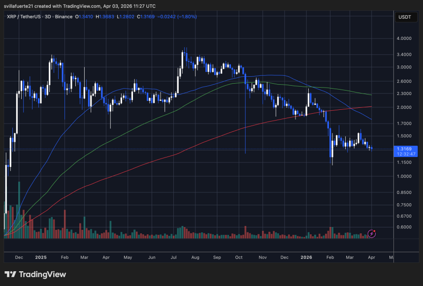XRP se consolida en un rango | Fuente: gráfico XRPUSDT en TradingView