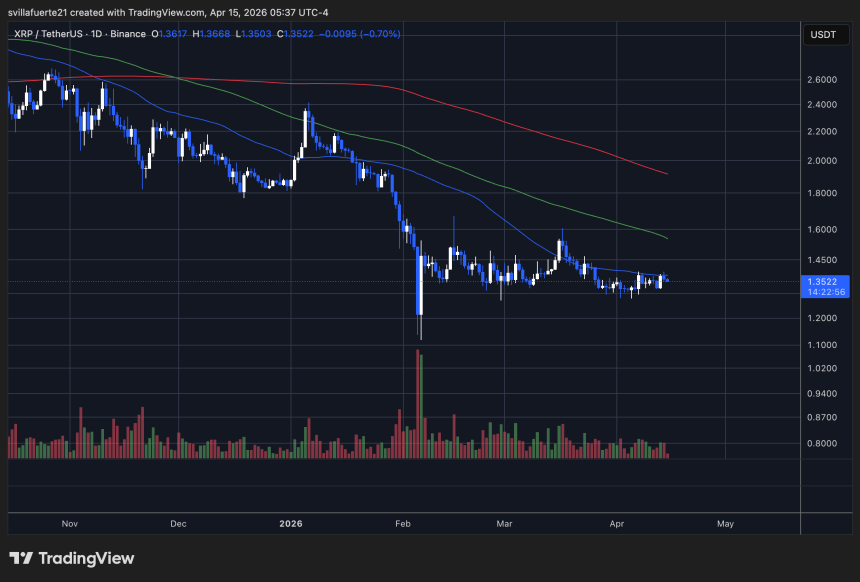 XRP consolidates below resistance | Source: XRPUSDT