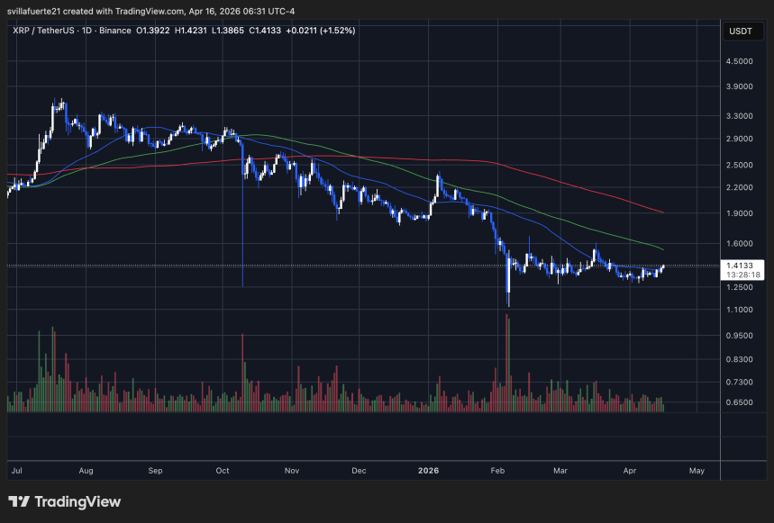 XRP se consolida bajo resistencia | Fuente: gráfico XRPUSDT en TradingView