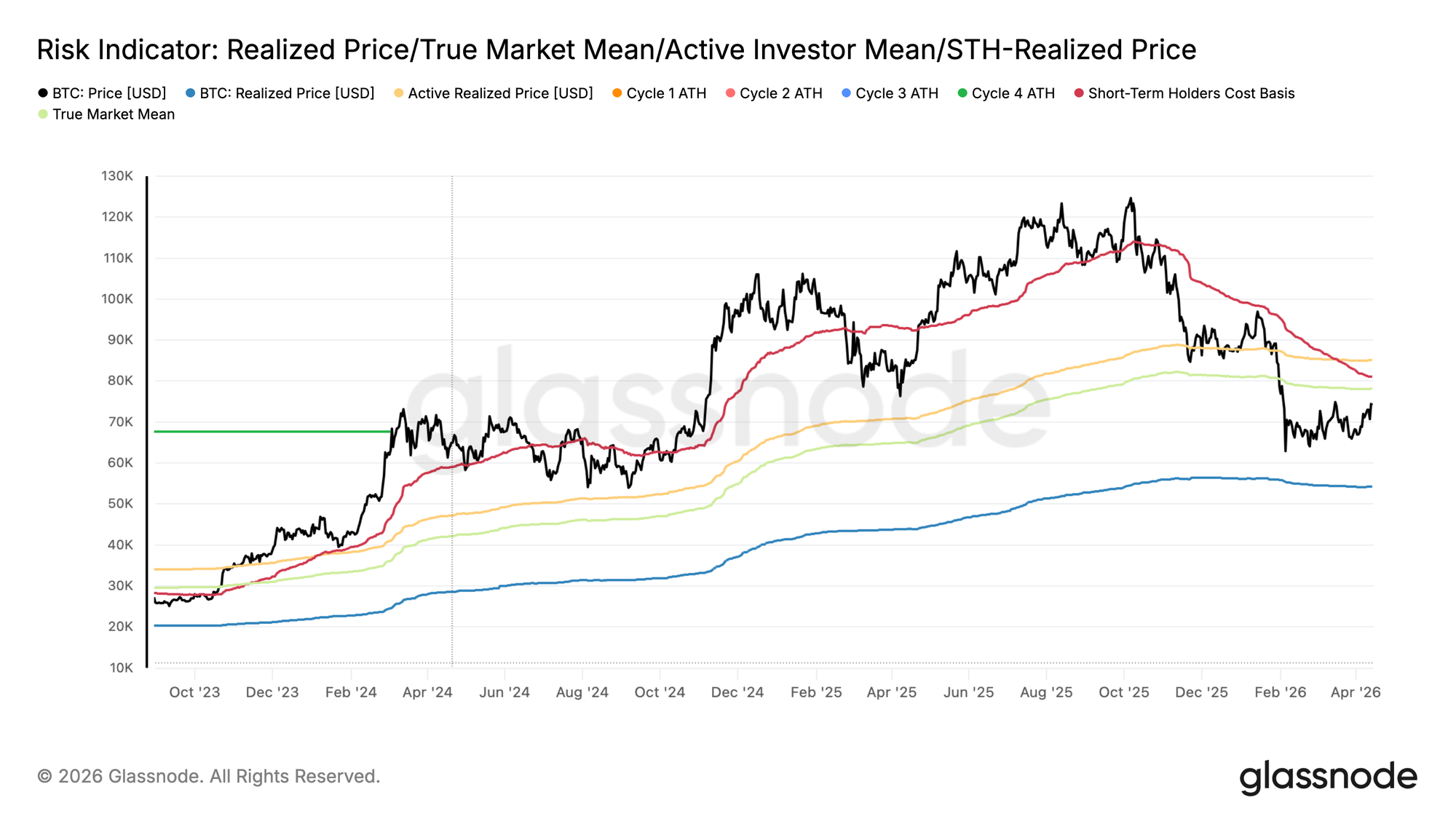 Indicadores on‑chain de Bitcoin