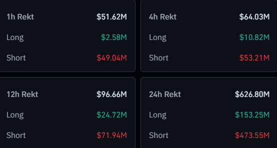 Bitcoin Liquidations