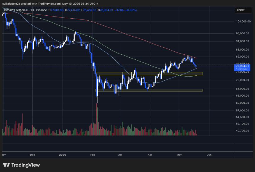 Bitcoin Price is Testing Critical Demand Level | Source: BTCUSDT chart on TradingView