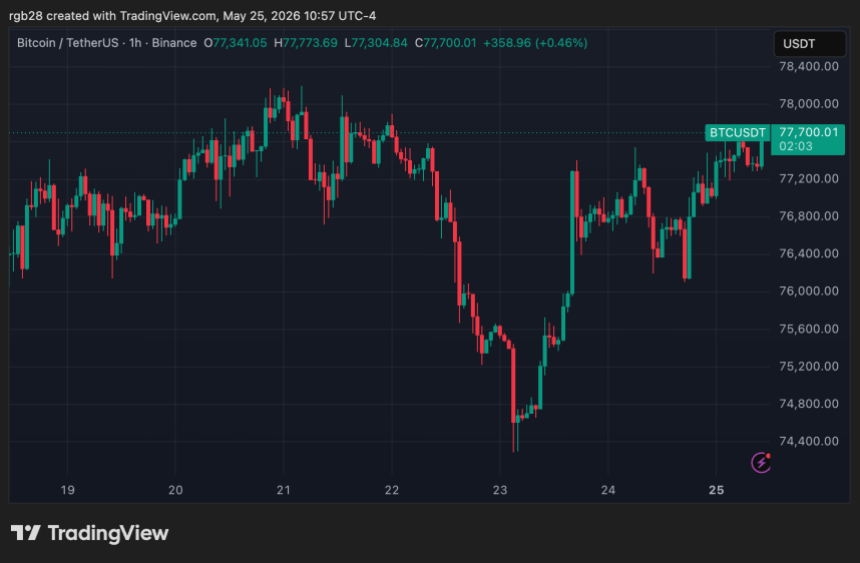 Bitcoin, btc, btcusdt