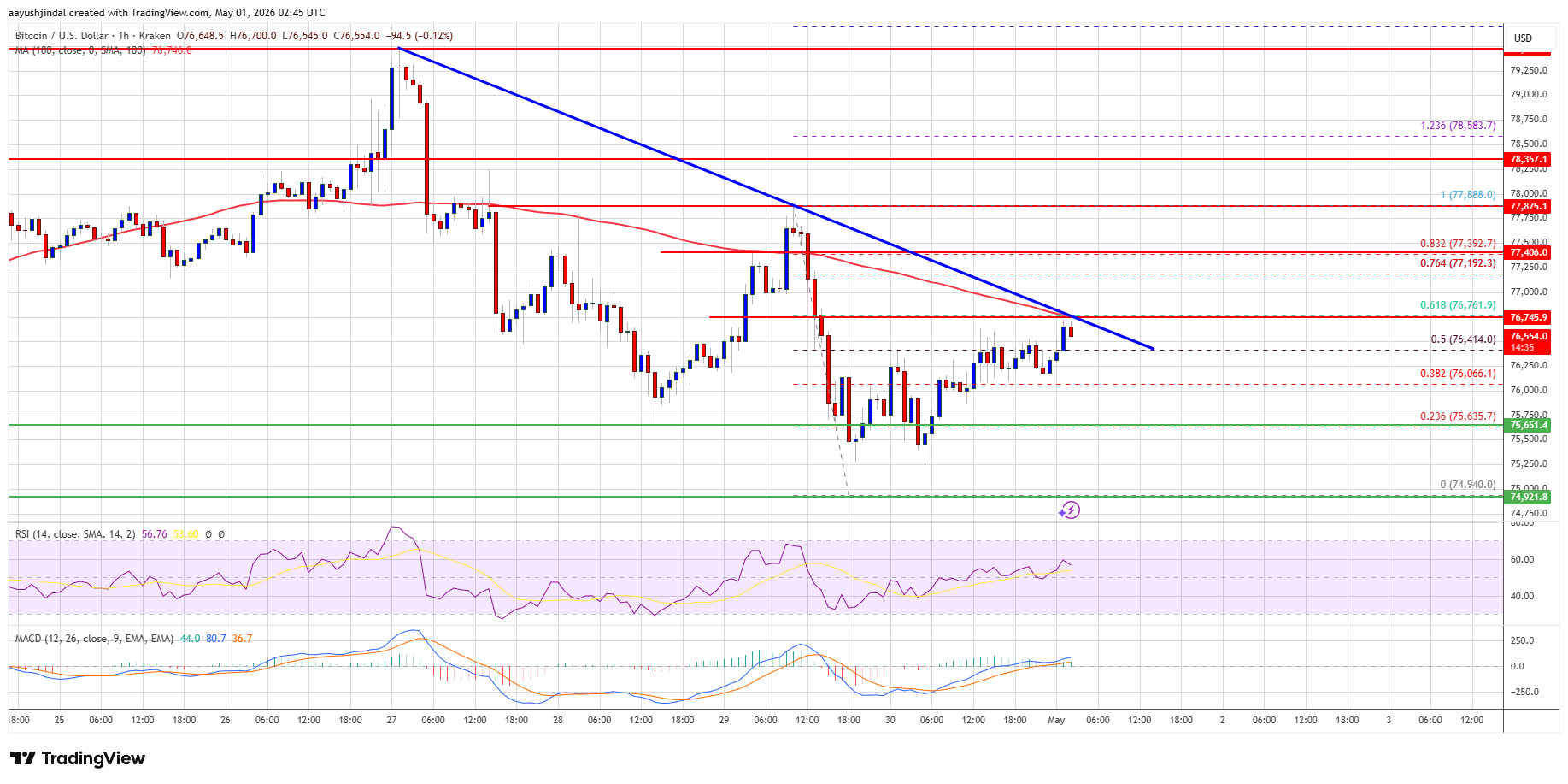 Precio de Bitcoin