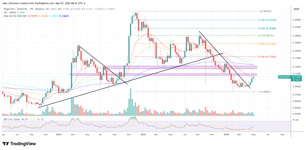 Dogecoin price chart