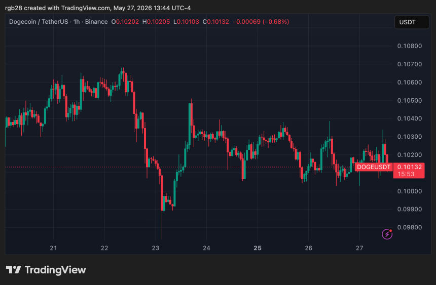 Dogecoin, DOGE, DOGEUSDT
