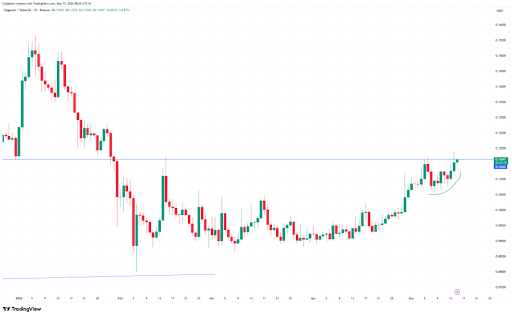 Dogecoin