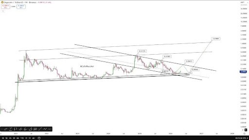 Dogecoin
