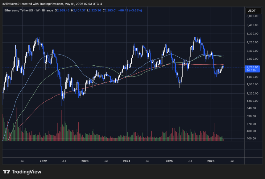 ETH consolida bajo Media Móvil clave | Fuente: gráfico ETHUSDT en TradingView