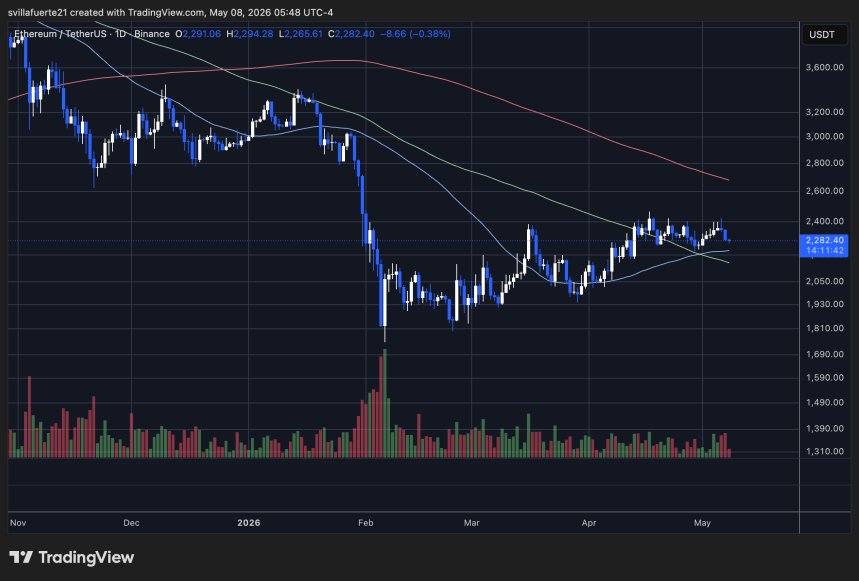 ETH consolidates below the $2$300 level | Source: ETHUSDT chart on TradingView