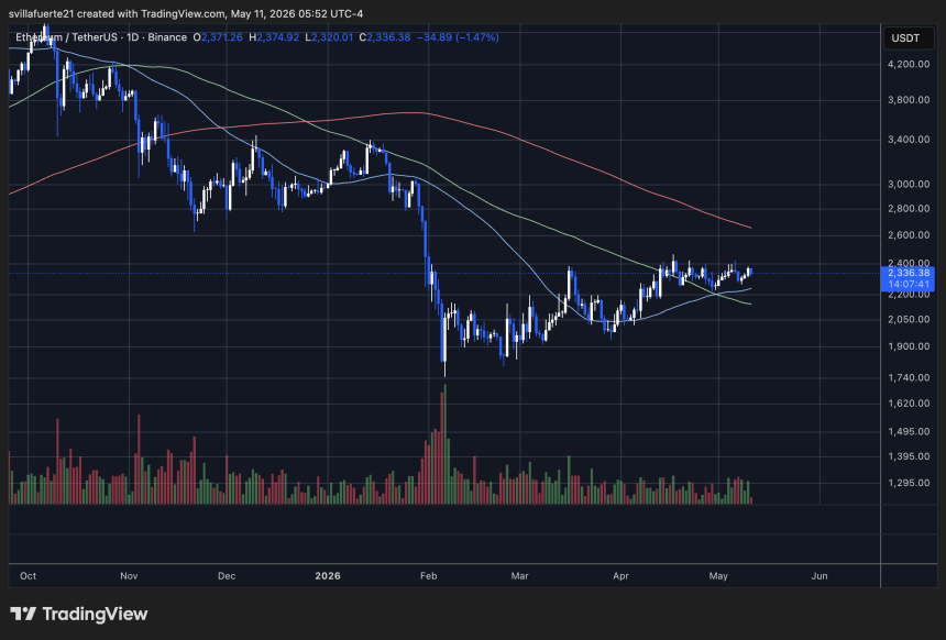 Ethereum consolidates below resistance | Source: ETHUSDT chart on TradingView