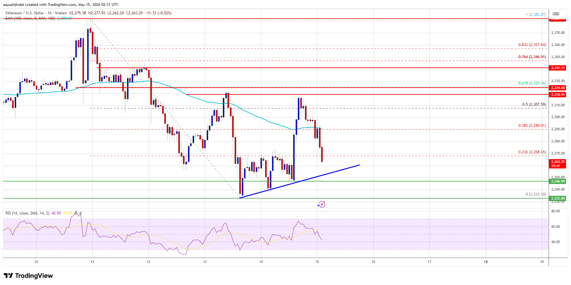 Precio de Ethereum