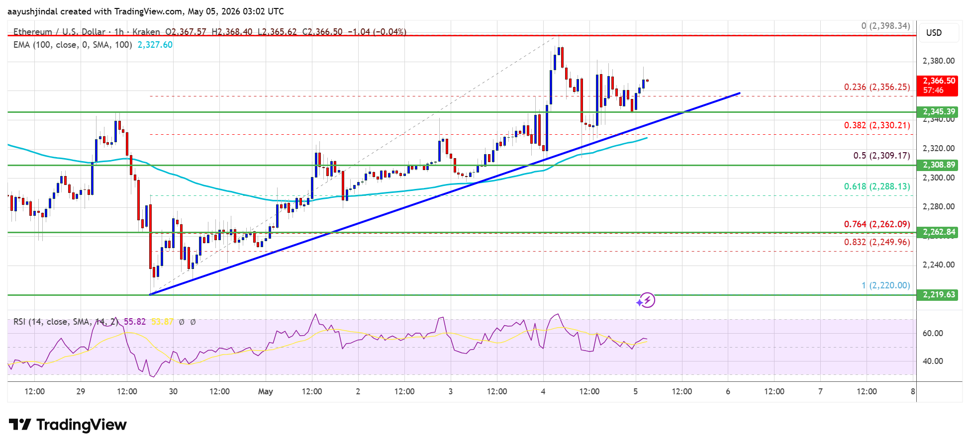 Ethereum Price