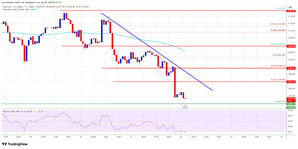 Ethereum Price 