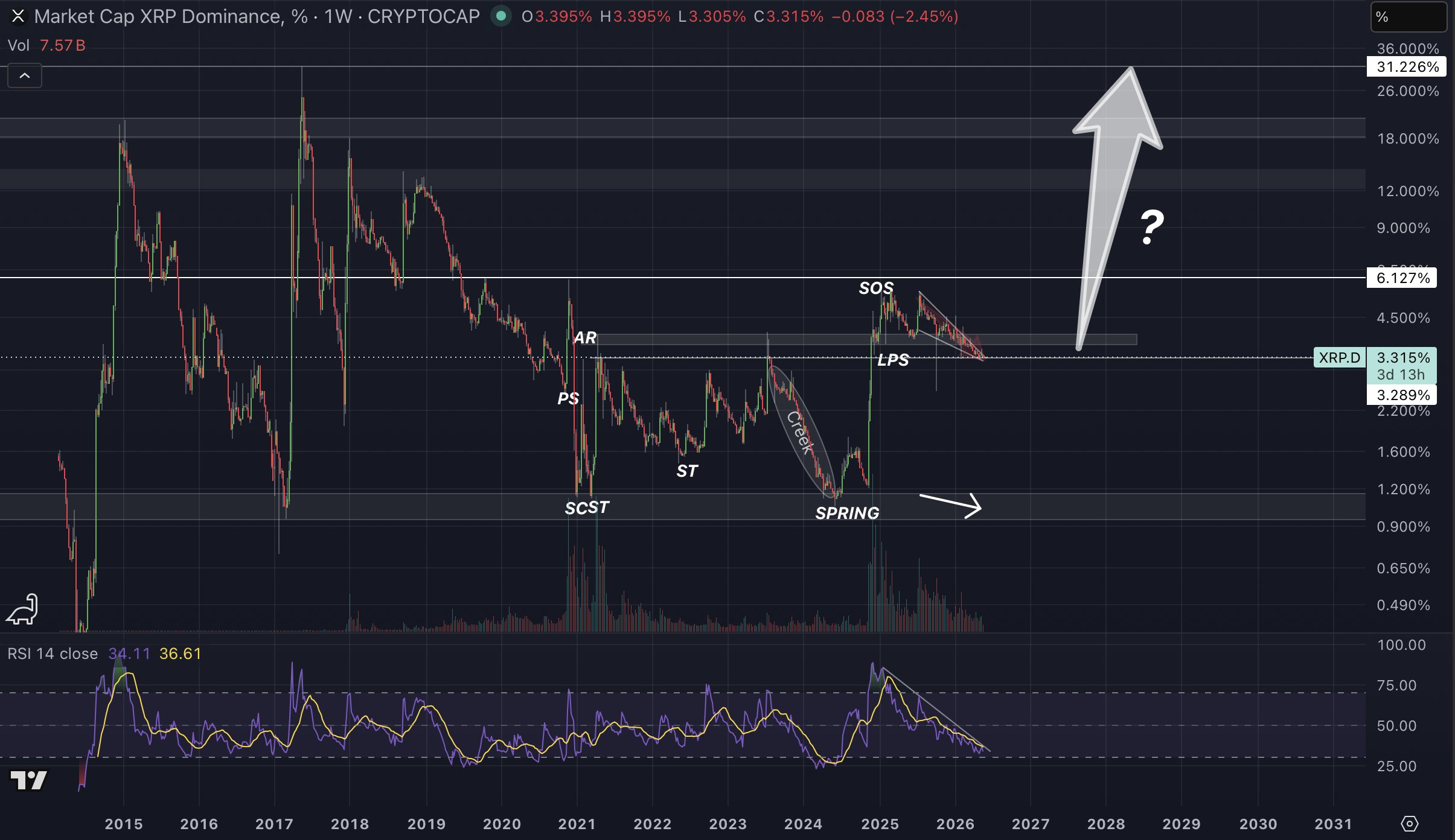 XRP dominance chart