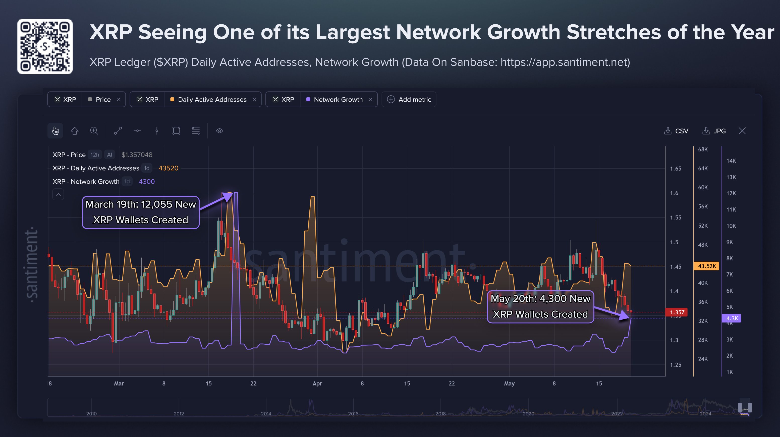 Carteras creadas diariamente en XRP