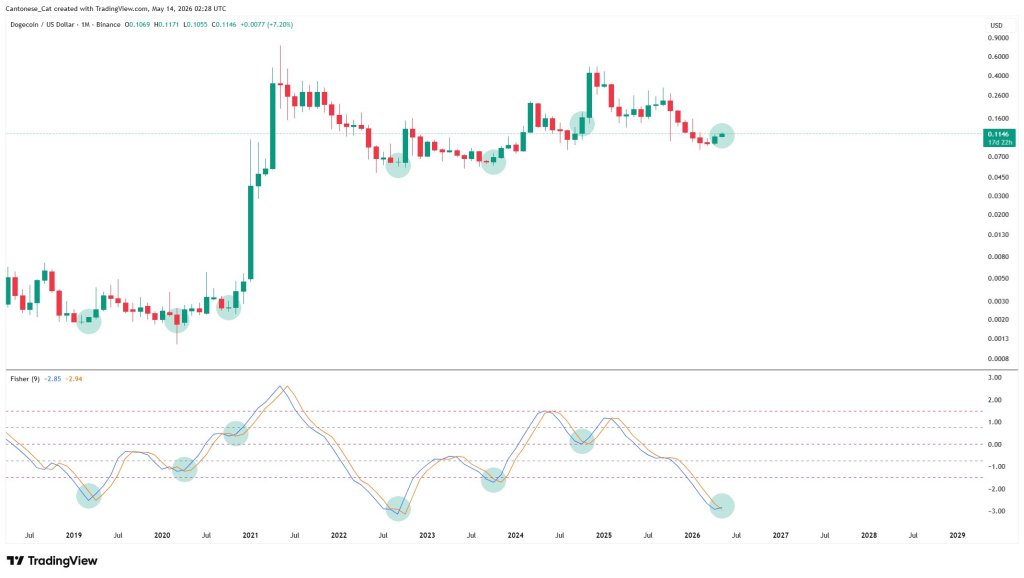 Dogecoin Fisher Transform, monthly chart