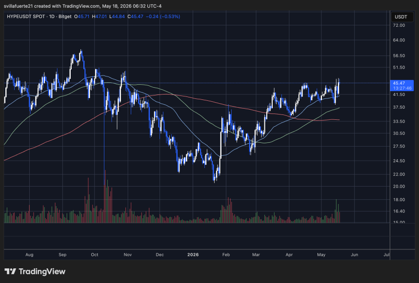 HYPE se consolida bajo resistencia | Fuente: gráfico HYPEUSDT en TradingView
