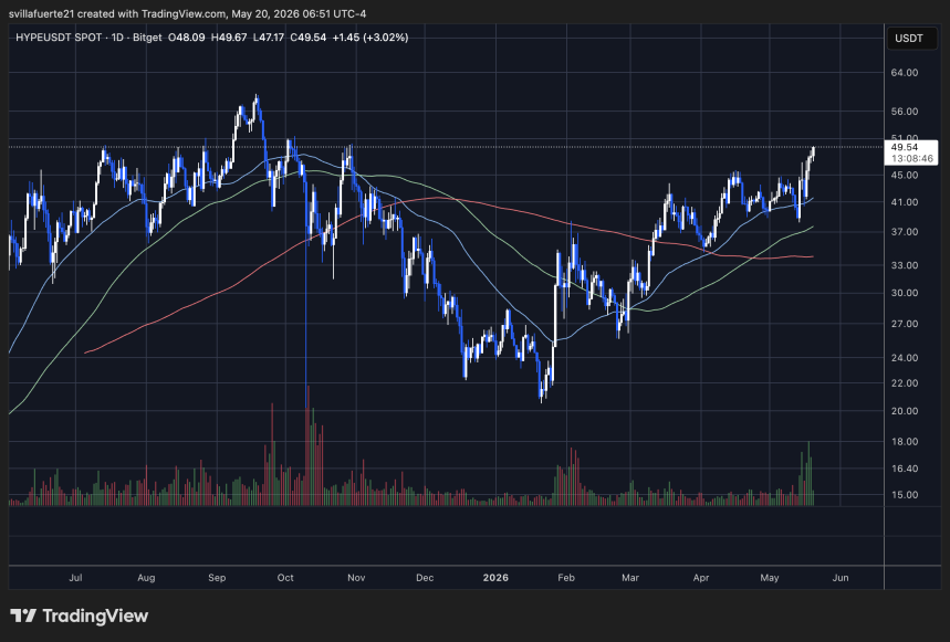 HYPE se consolida alrededor del nivel clave de resistencia | Fuente: gráfico HYPEUSDT en TradingView